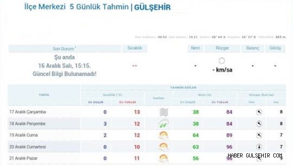 Gülşehir'in 5 Günlük Hava Tahminleri