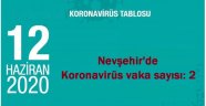 Nevşehir'de Bugünki Koronavirüs vaka sayısı: 2