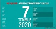  07 Temmuz 2020 Salı ‪Nevşehir korona virüs tablosu . VAKA SAYISI :1
